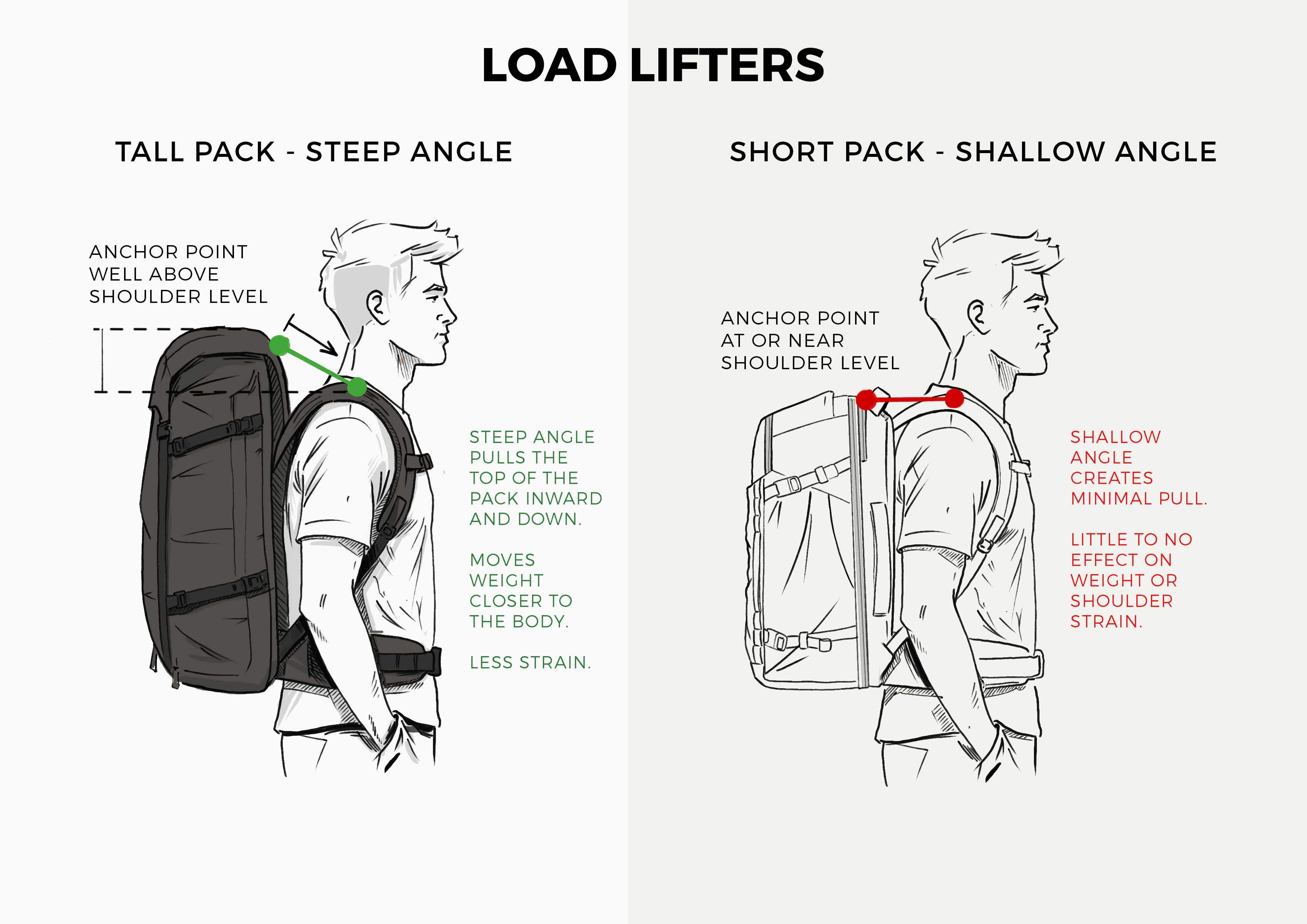 Why We Left Out Load Lifters on the Rushfaster Travel Backpack 36L ...