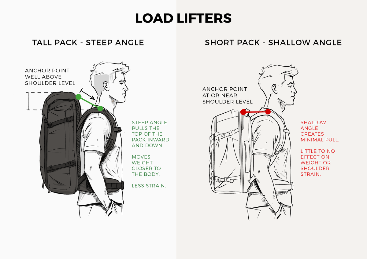 Why We Left Out Load Lifters on the Rushfaster Travel Backpack 36L